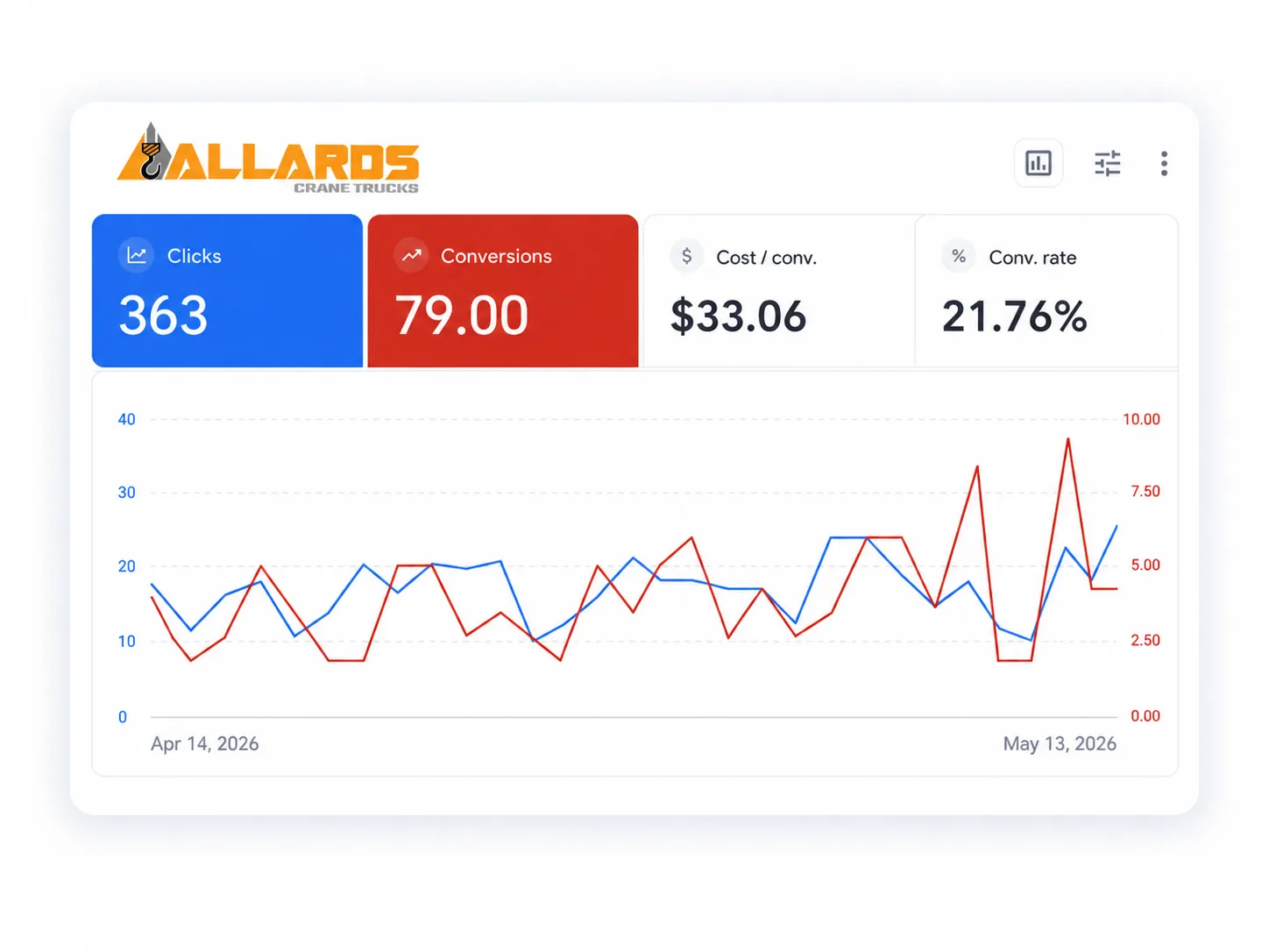 Google Ads account performance for Allards Crane Trucks from 14 April to 13 May 2026