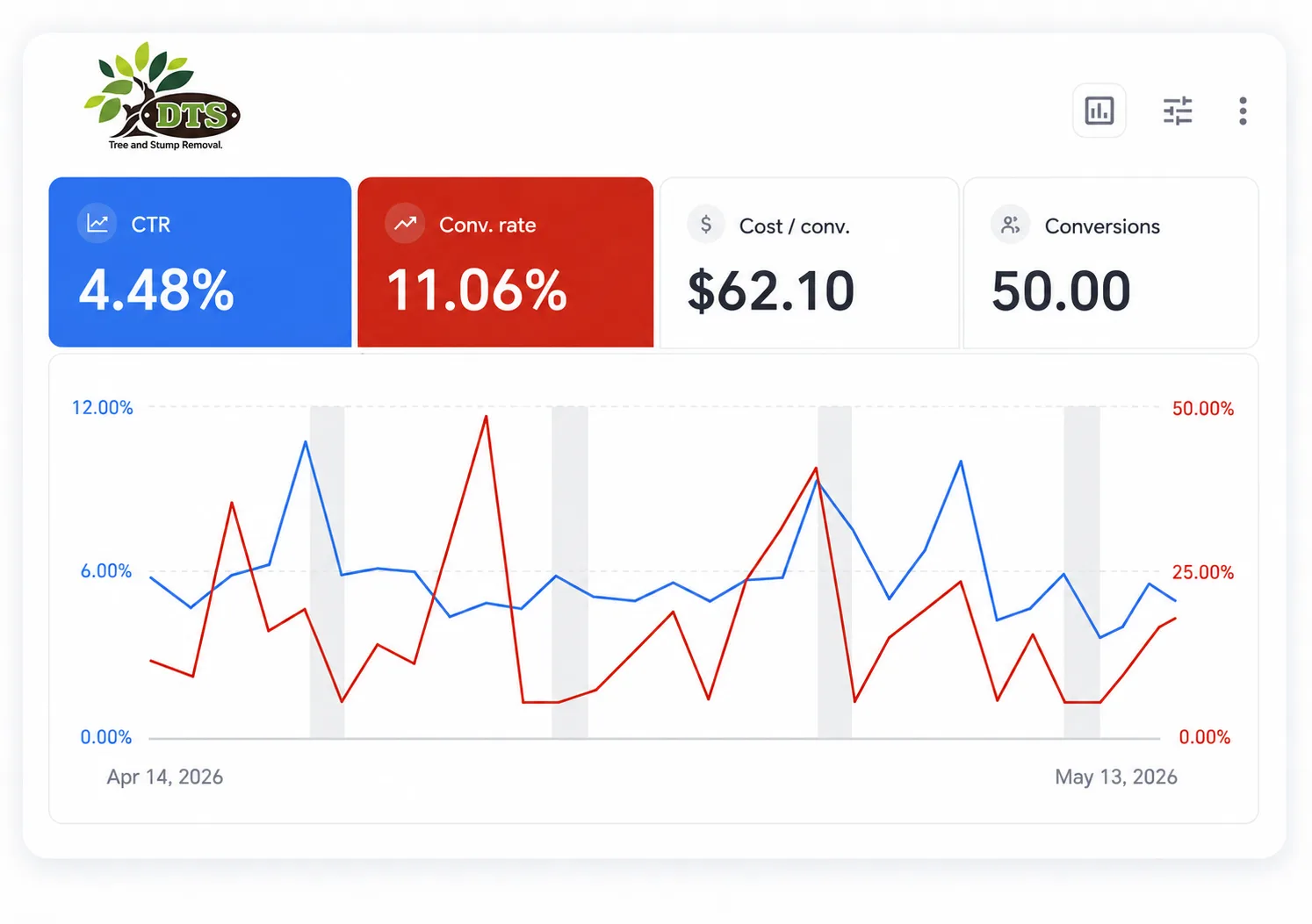 Google Ads account performance for DTS Tree and Stump Removal from 14 April to 13 May 2026
