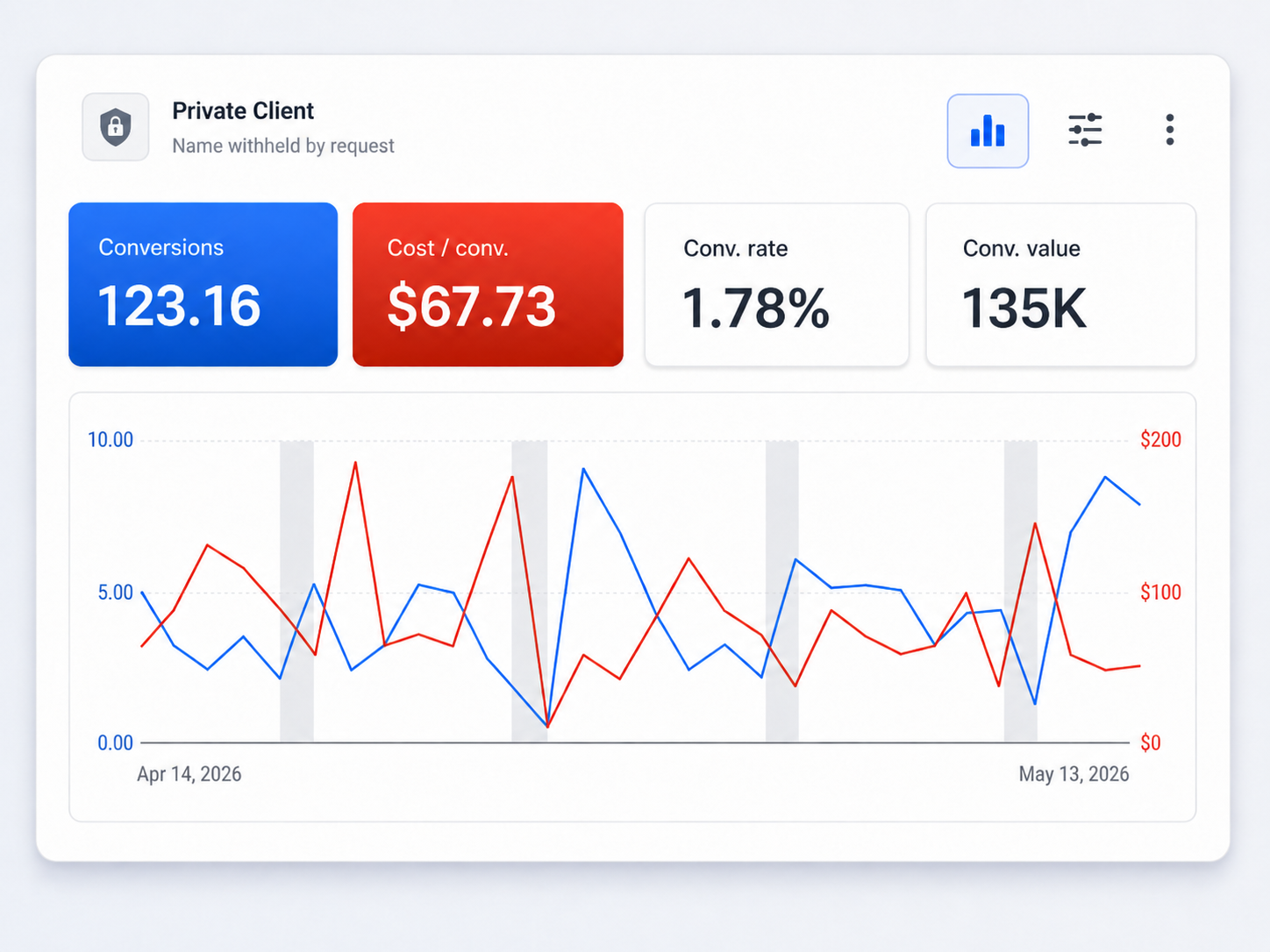 Google Ads account performance, private client