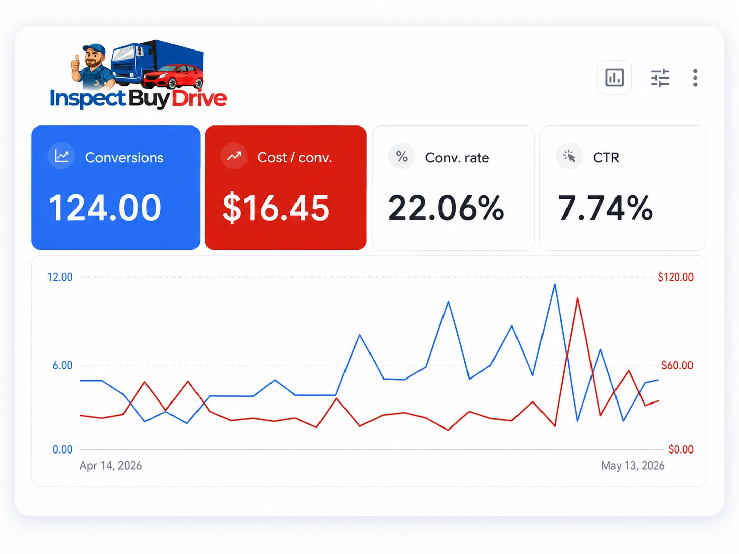 Inspect Buy Drive Google Ads performance showing 124 tracked conversions at A$16.45 per conversion