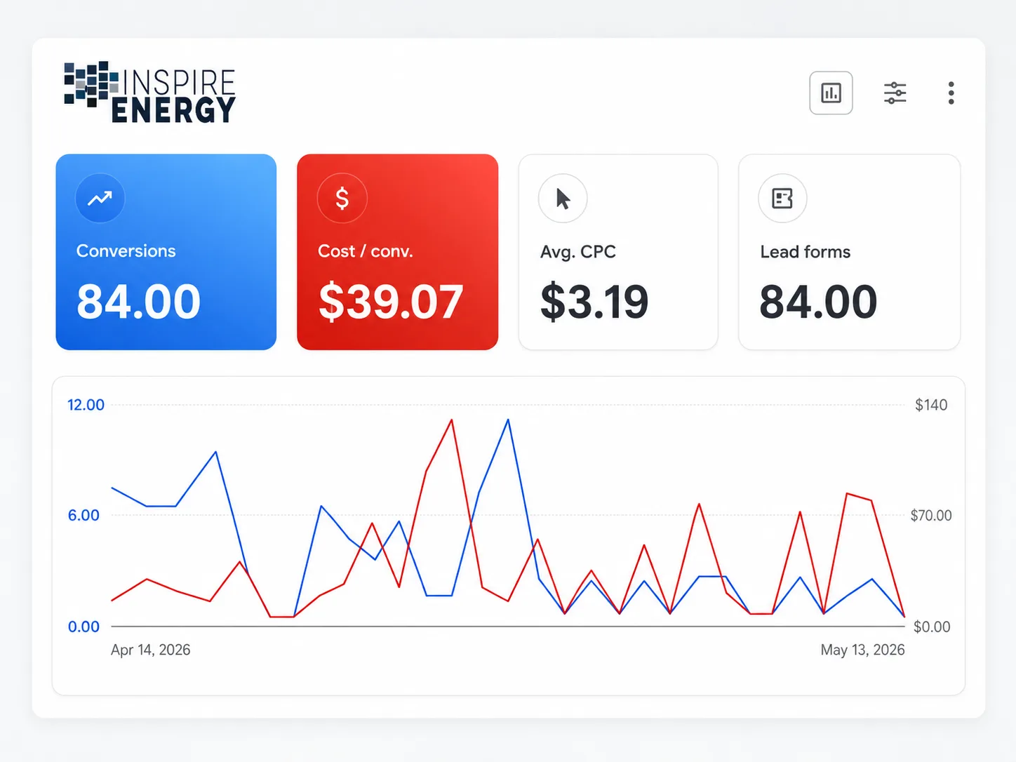 Google Ads account performance for Inspire Energy from 14 April to 13 May 2026